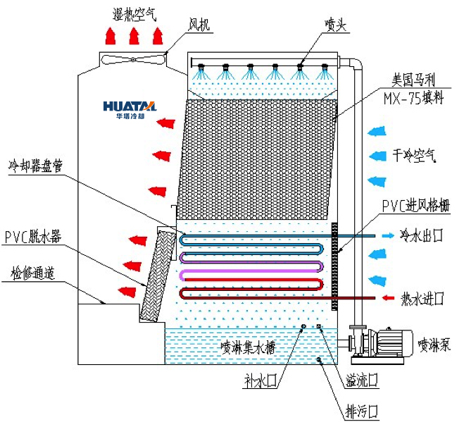 闭式冷却塔工作原理图片